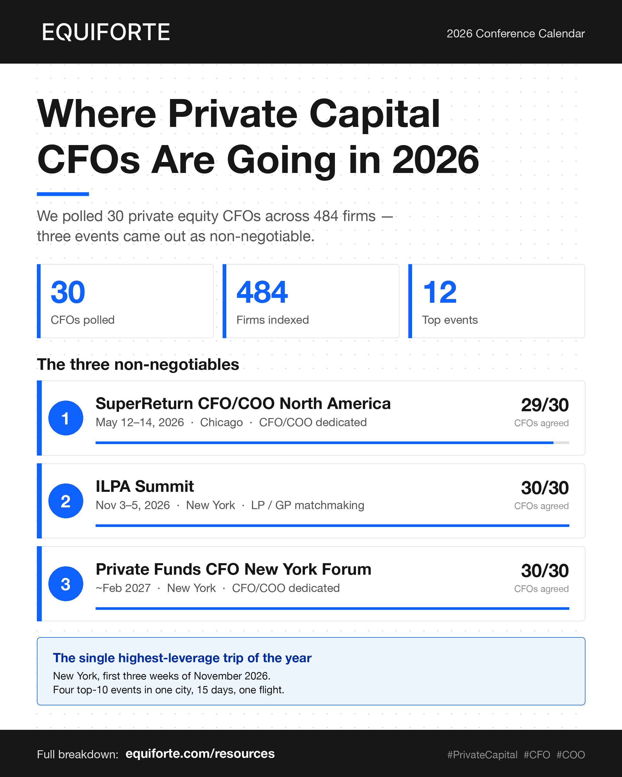 Equiforte 2026 private capital CFO conference calendar — top events ranked